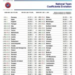 Ranking UEFA per Nazionali 10 09 2015