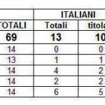 Pochi italiani in campo