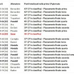 Punti realizzati dopo 19 giornate