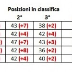 quarto posto in classifica