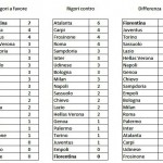 Rigori contro e a favore per VN