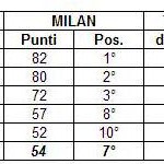Flop milanesi