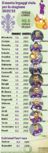Ingaggi Fiorentina