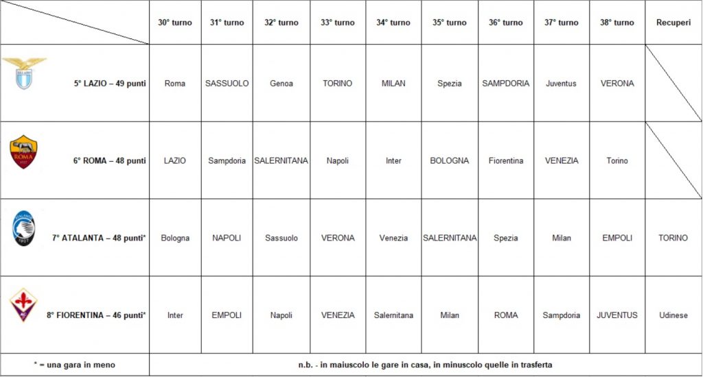 Calendari a confronto 2021-2022 Europa OK