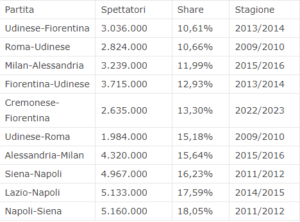 tabella share coppa Italia