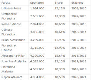 tabella spettatori coppa italia