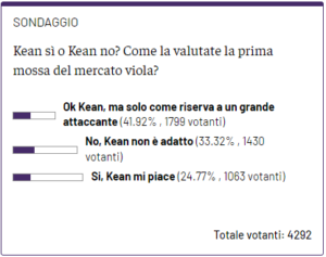 Sondaggio Kean