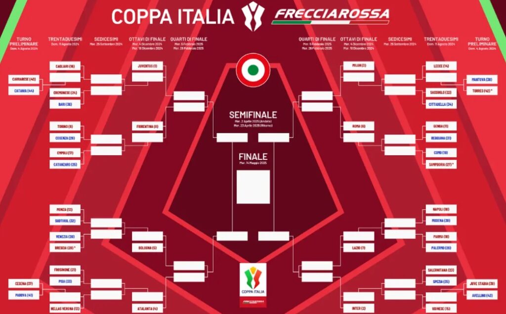 Coppa Italia 2024-2025