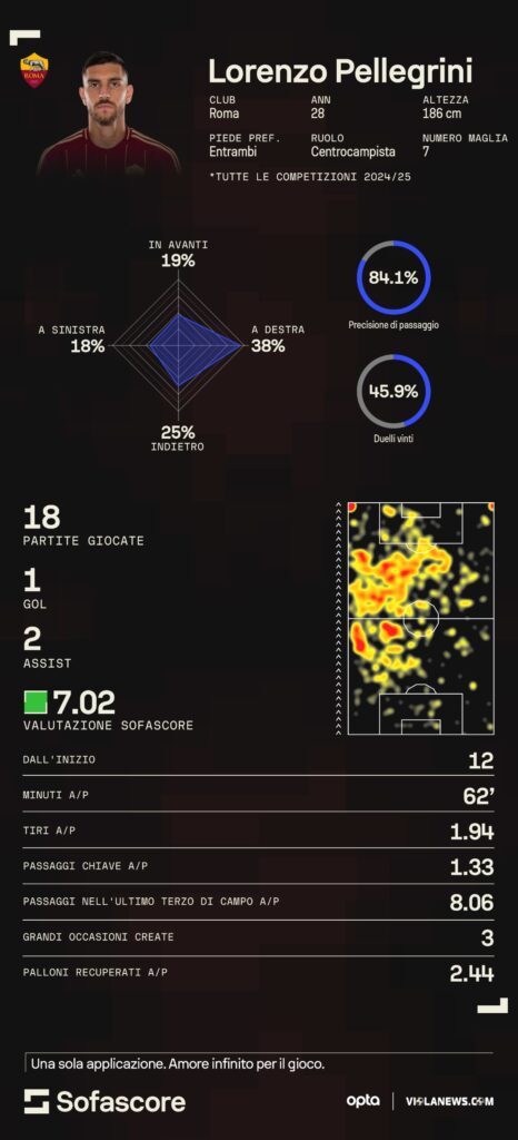 Pellegrini SofaScore