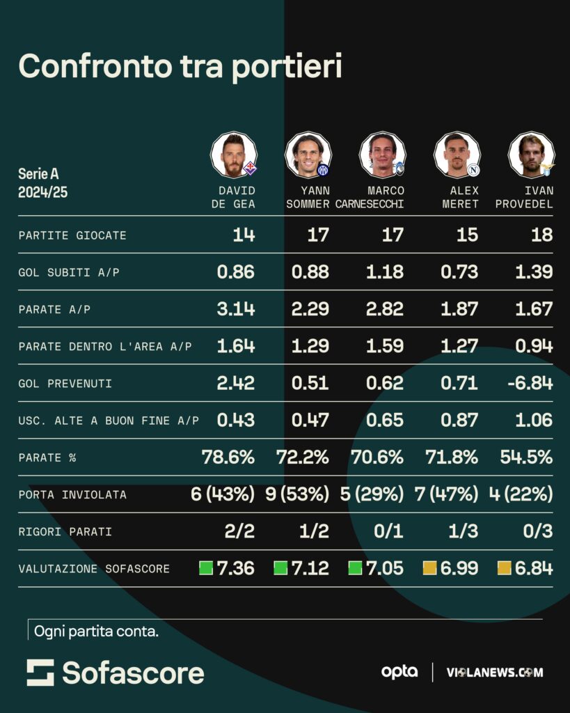 Confronto De Gea e portieri