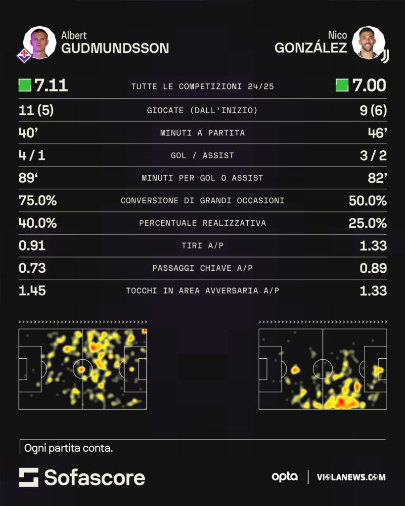 Gudmundsson vs Nico Gonzalez Sofascore