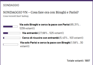 Risultato sondaggio Biraghi-Parisi