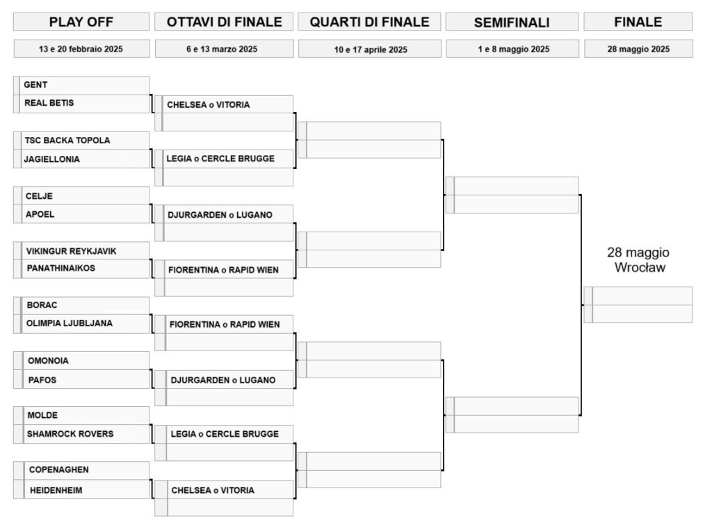 Tabellone finale Conference League 2025 da riempire