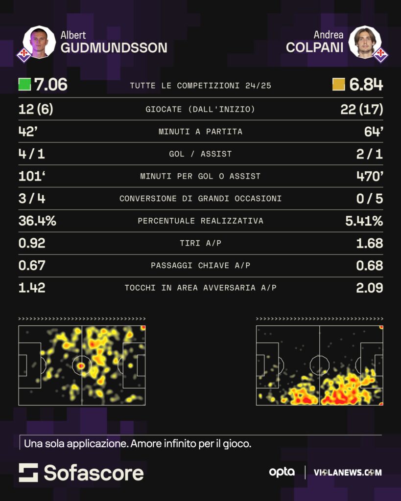 Gudmundsson vs Colpani Sofascore