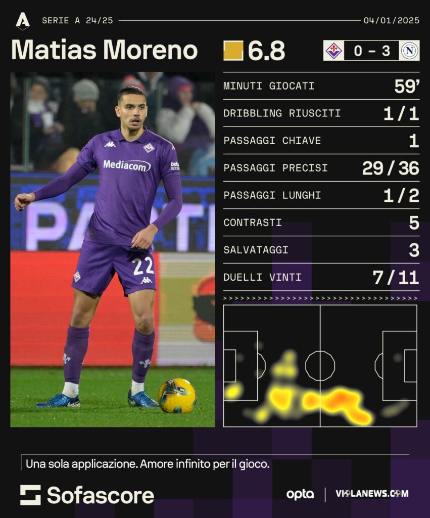 Dati Matias Moreno, Fiorentina-Napoli