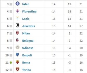 classifica Serie A 15 giornata