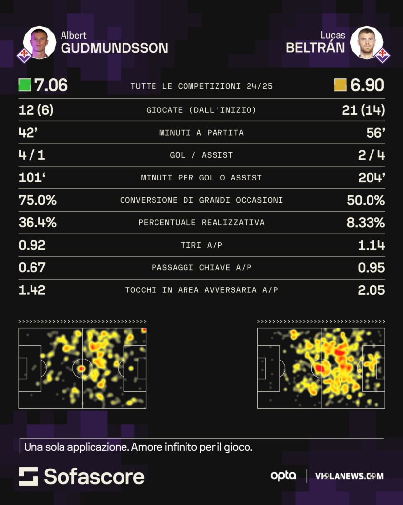 Gudmundsson vs Beltran Sofascore