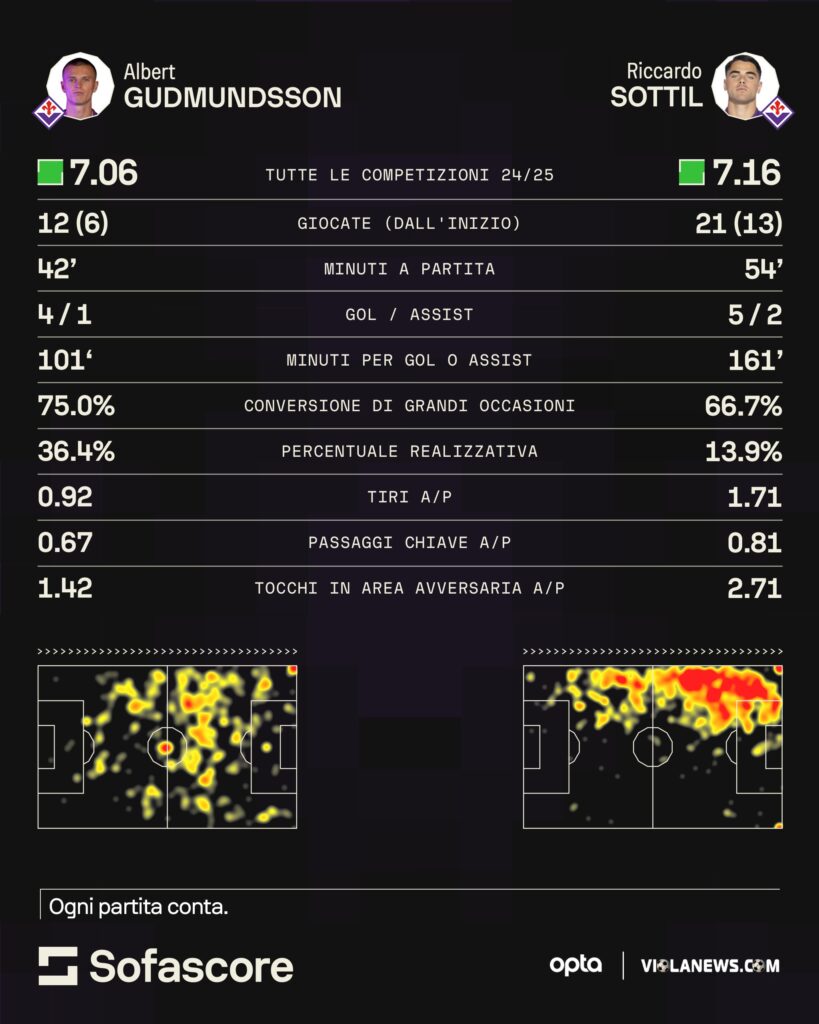 Gudmundsson vs Sottil Sofascore