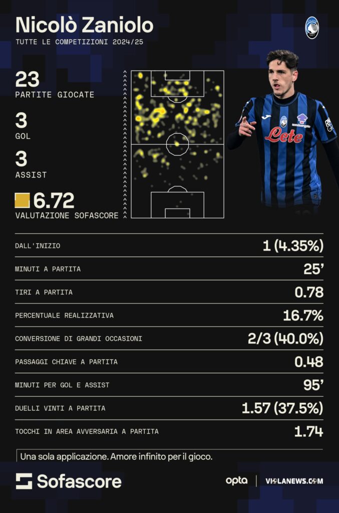 zaniolo
