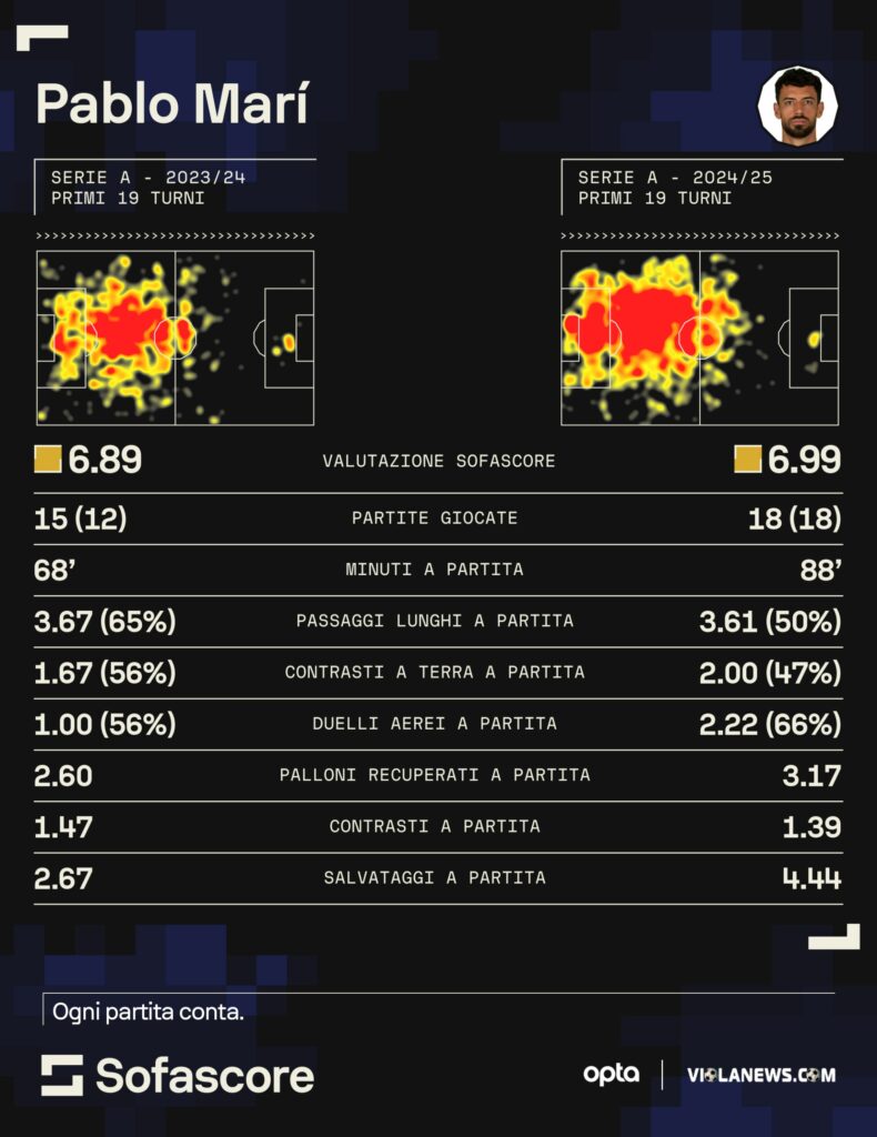 Statistiche Sofascore Pablo Marì Monza