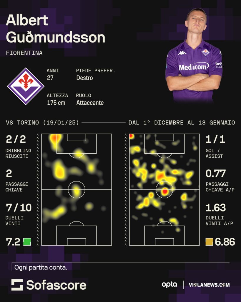 Dati Gudmundsson, Sofascore