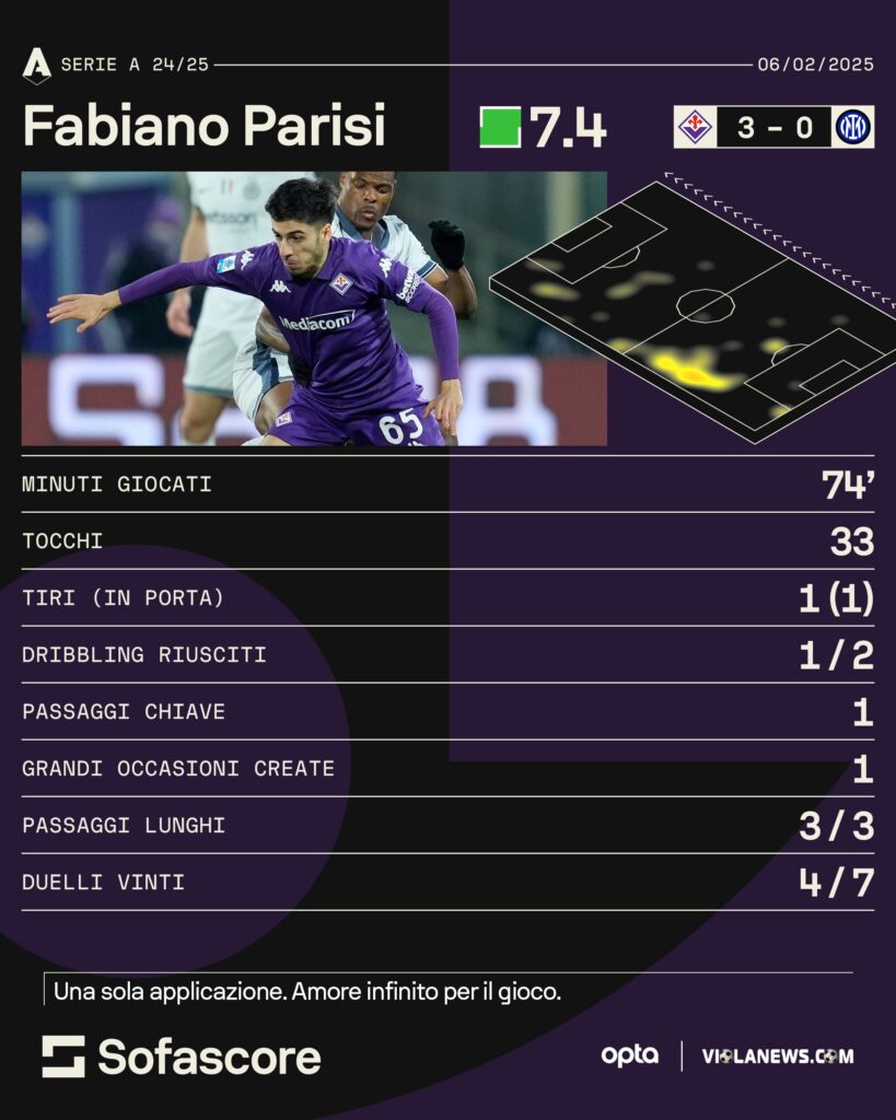 Parisi Sofascore