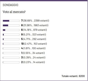 sondaggio mercato