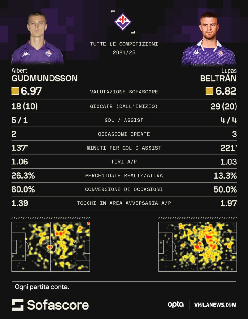 Gudmundsson-Beltran sofascore
