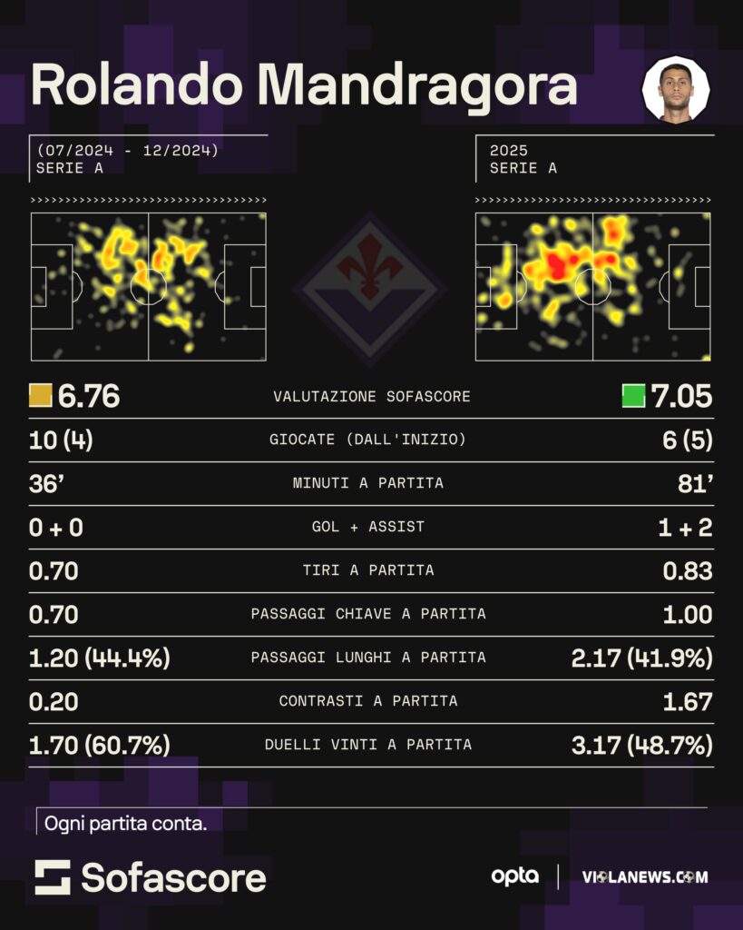 Dati Sofascore Mandragora