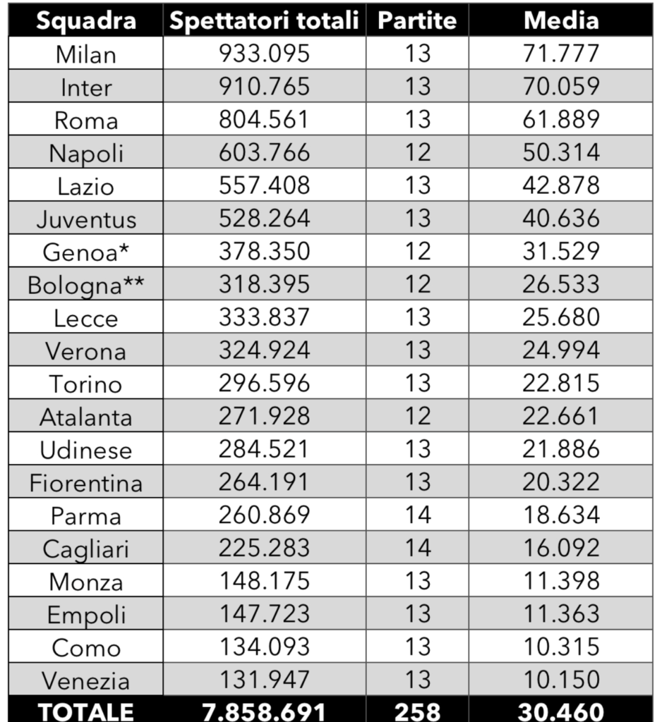 Statistiche