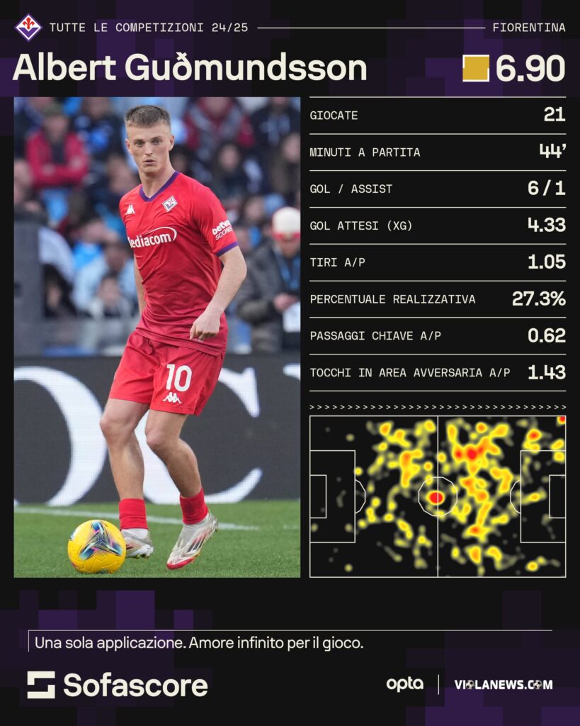 Gudmundsson sofascore