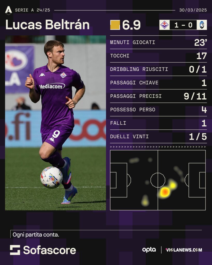 Beltran sofascore vs Atalanta