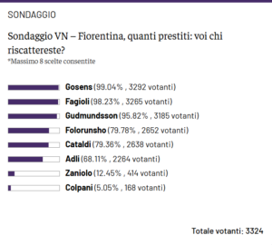 sondaggio