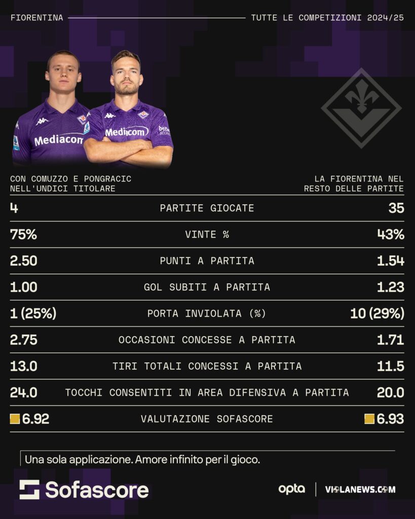 Comuzzo Pongracic sofascore