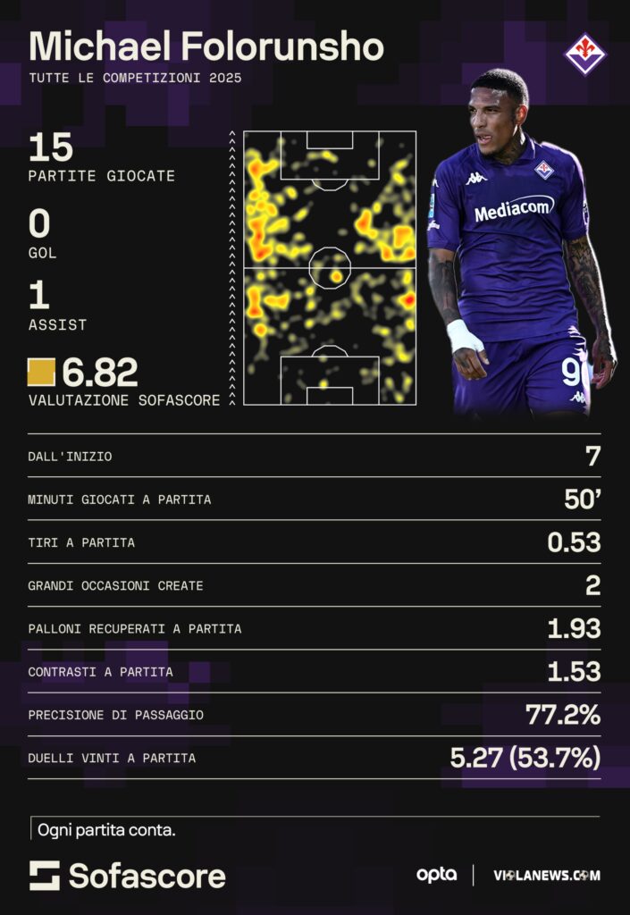Folorunsho sofascore