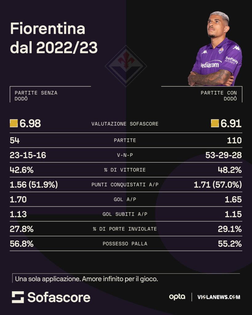 Dati Dodò sofascore