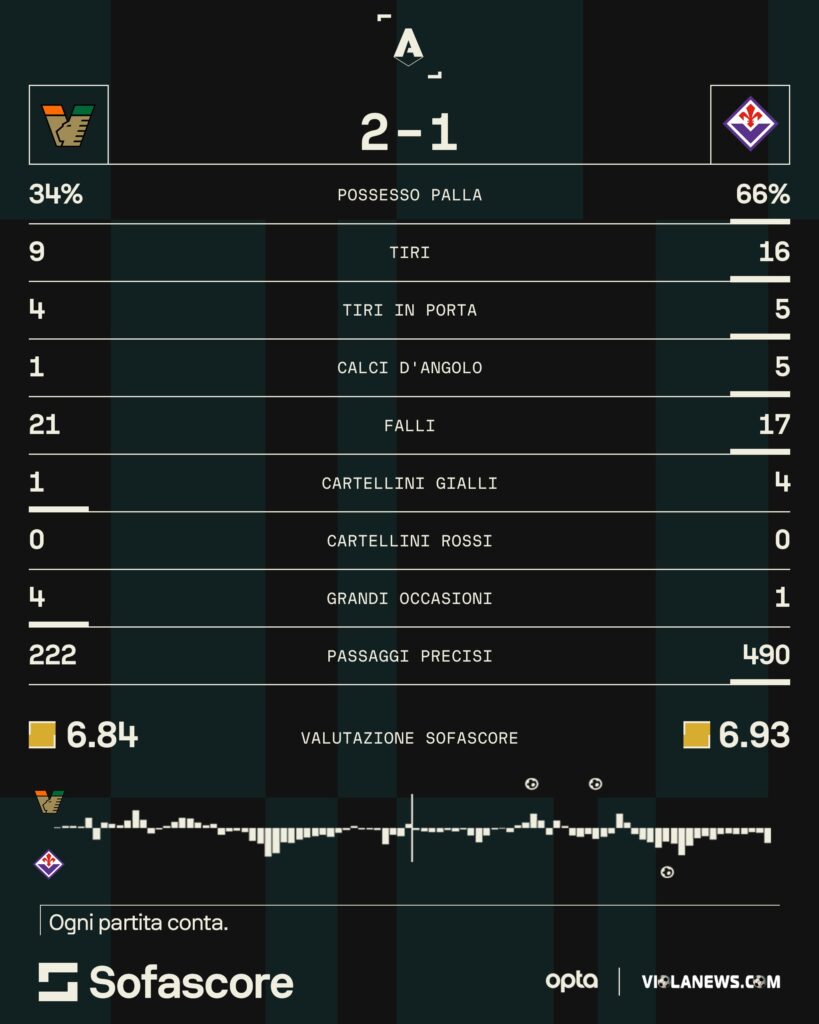 Venezia Fiorentina sofascore