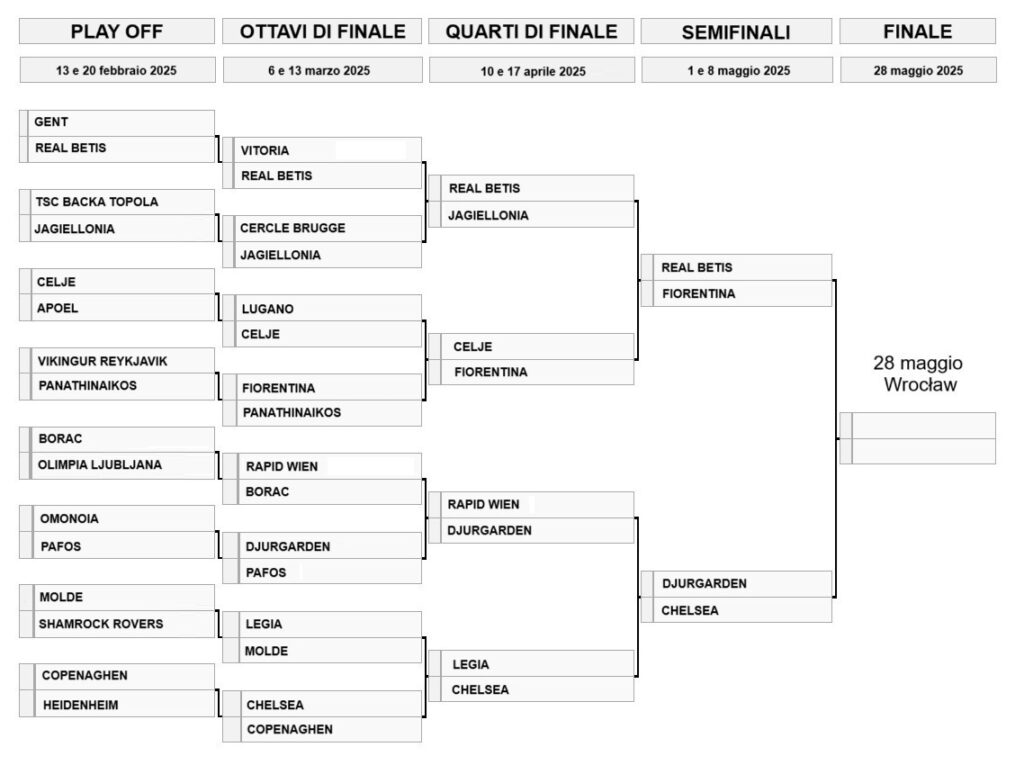 Tabellone finale Conference League 2025 da riempire