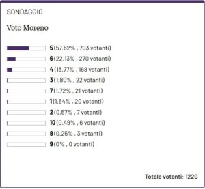 moreno sondaggio
