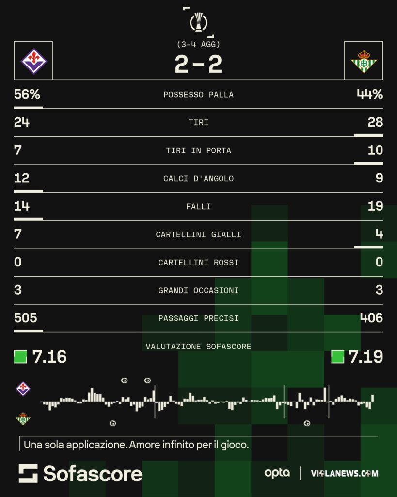 Stat Fiorentina Betis sofascore