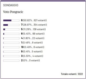pongracic sondaggio