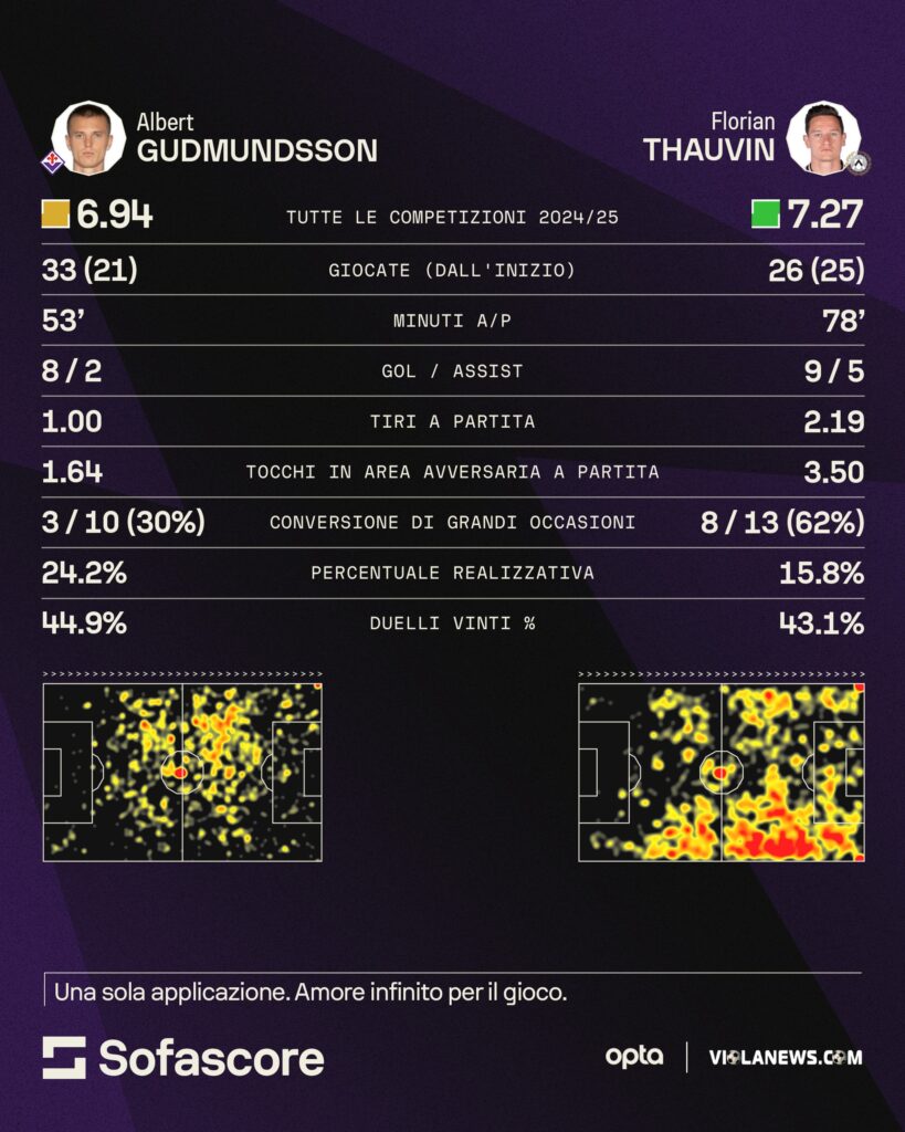 Gudmundsson-Thauvin, stagione 2024-25