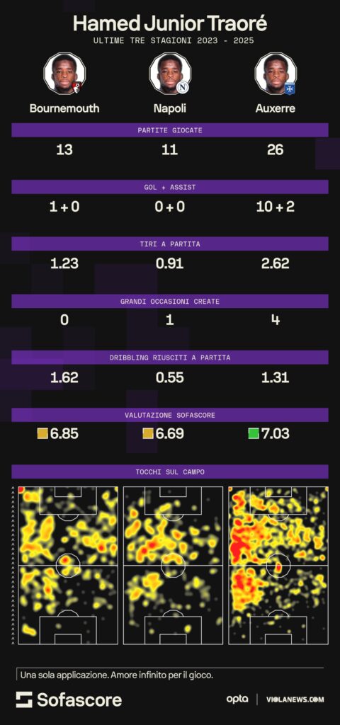 traore sofascore