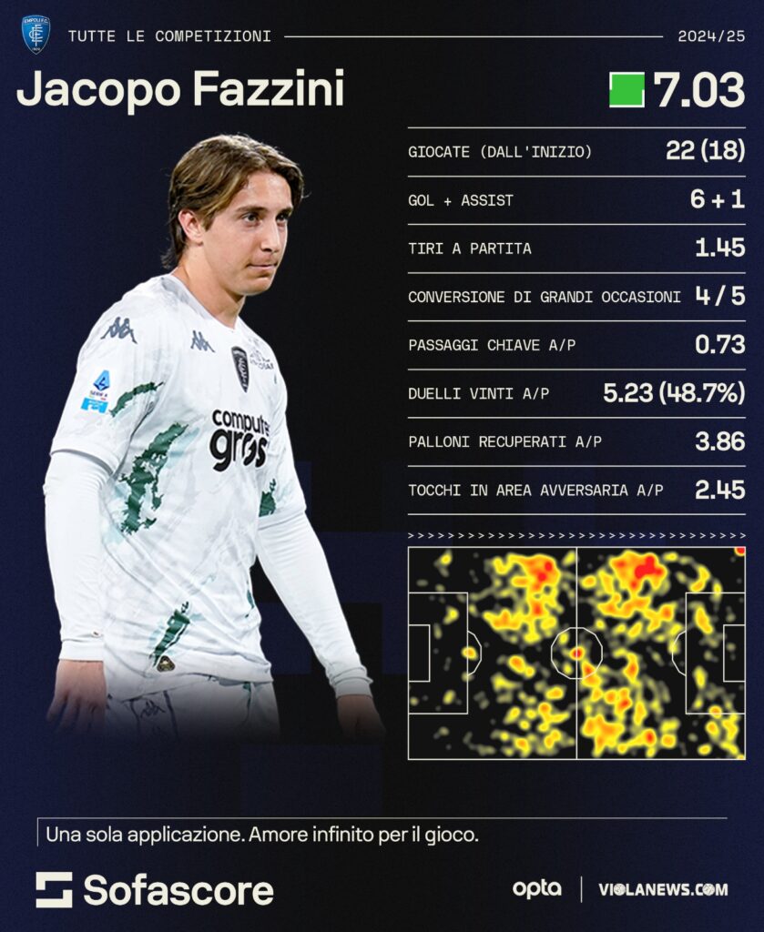 Fazzini sofascore