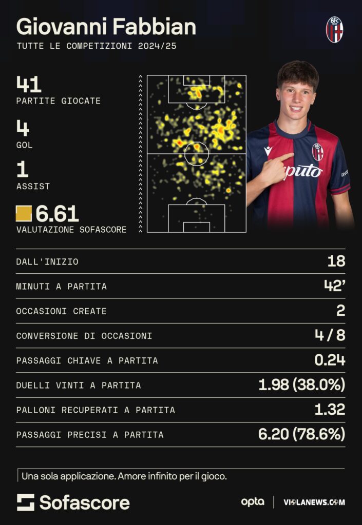Fabbian statistiche Bologna