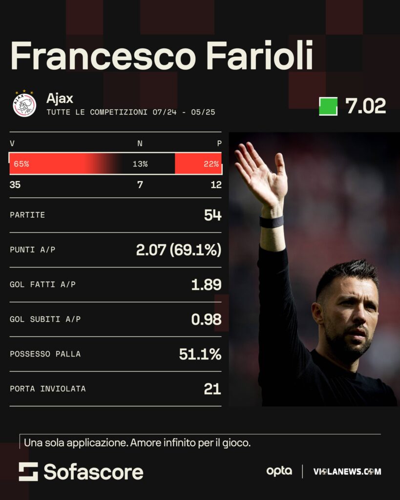 Farioli sofascore