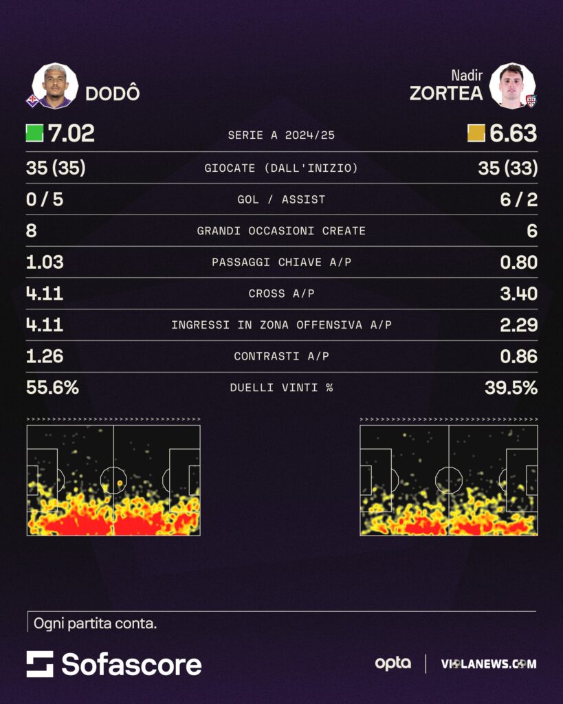 Dodò Zortea sofascore