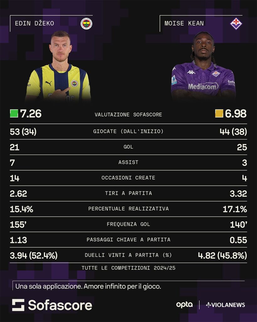 dzeko kean sofascore