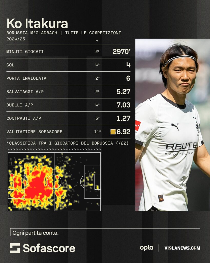 Itakura sofascore