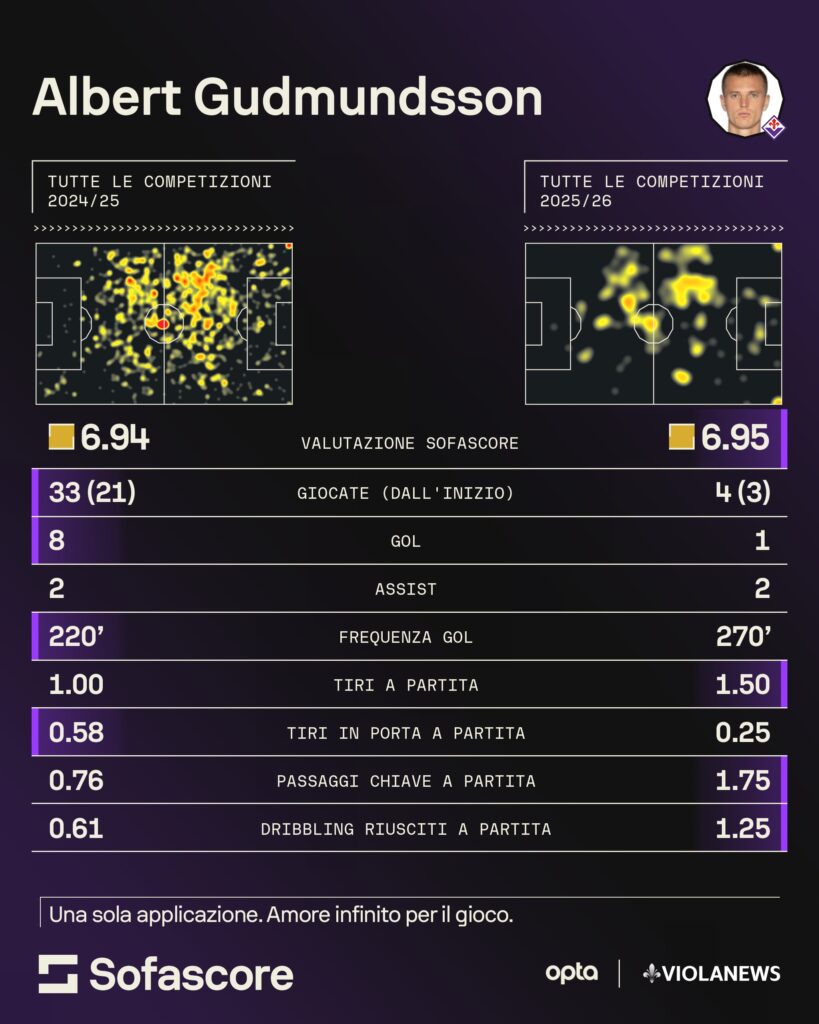 gudmundsson sofascore